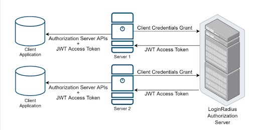 Client Credentials Grant Flow