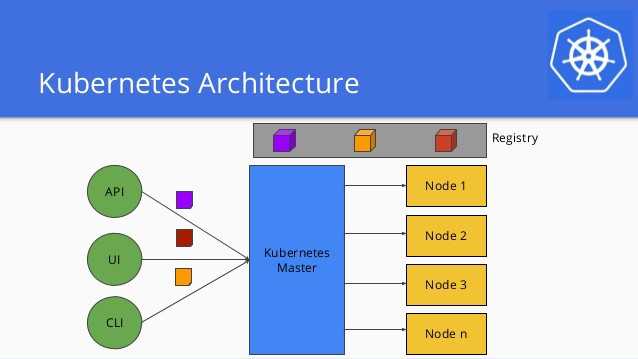 Kubernetes Architecture