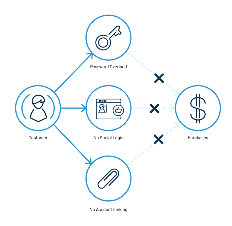 single sign-on authentication