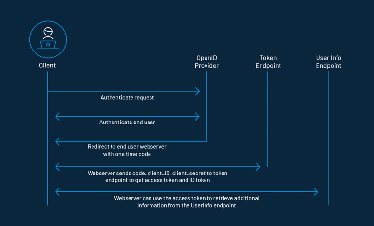 what-is-openid-connect-1