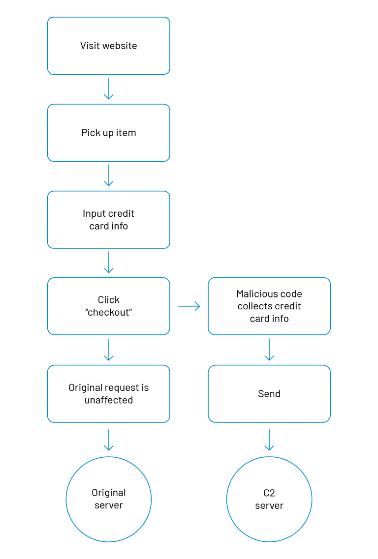 who-is-behind-formjacking-attacks