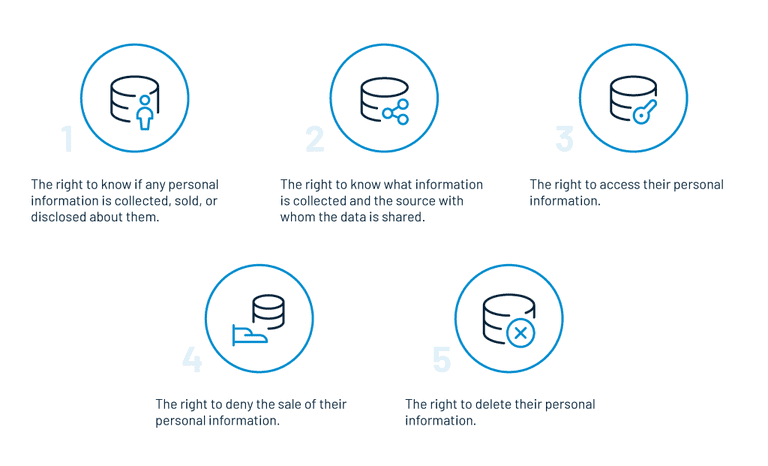 5 consumer rights under ccpa