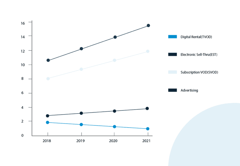 stats OTT video revenue and forecast