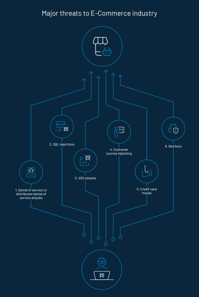 Ecommerce security 1
