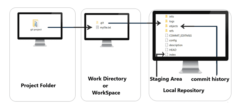 git-local-environment