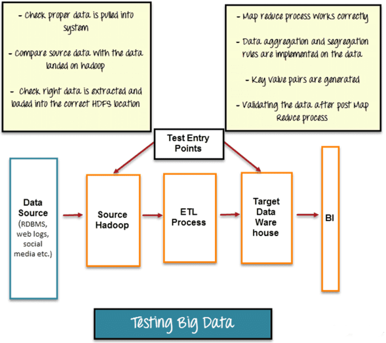 Big Data Testing - Phases