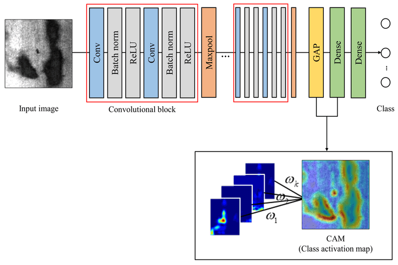 Class Activation Mapping in Deep Learning
