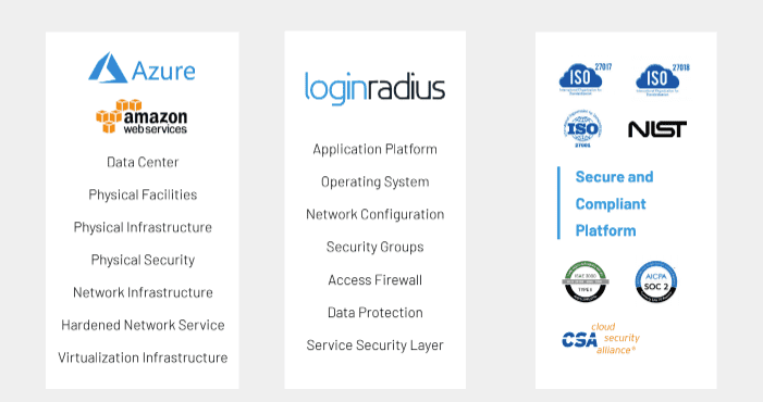 security compliance cred loginradius