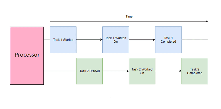 concurrent-diagram