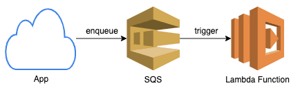 blog aws lambda sqs 2