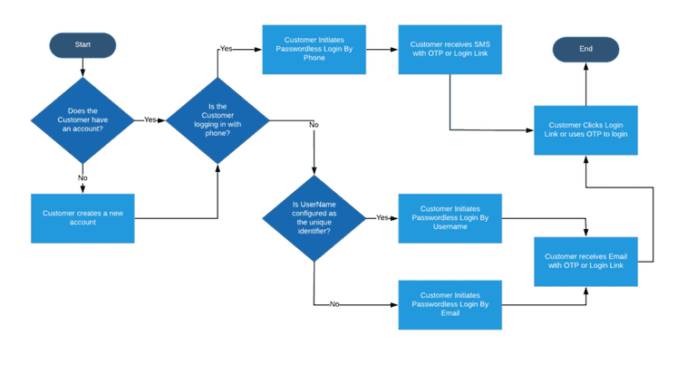 flowchart of Passwordless Login